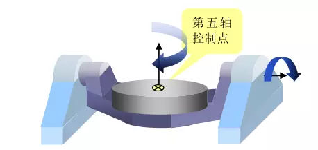 1文搞懂真正的五軸加工中心,到底說的5軸是哪幾個軸(圖8) 1文搞懂真正的五軸加工中心,到底說的5軸是哪幾個軸(圖8)
