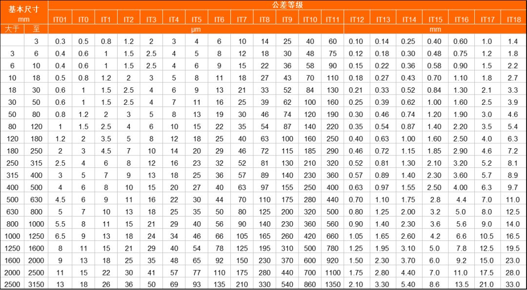 車、銑、刨、磨、鉆、鏜分別能達到什么樣的精度“公差等級”？